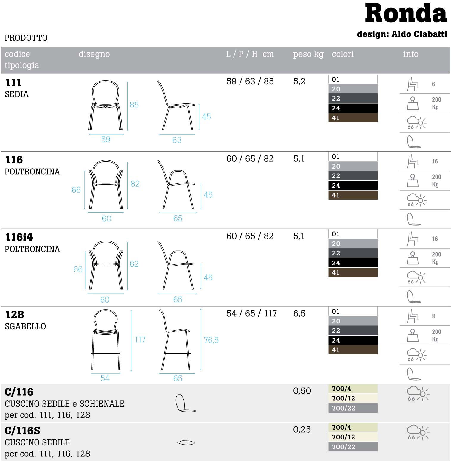 Scheda Tecnica EMU Ronda