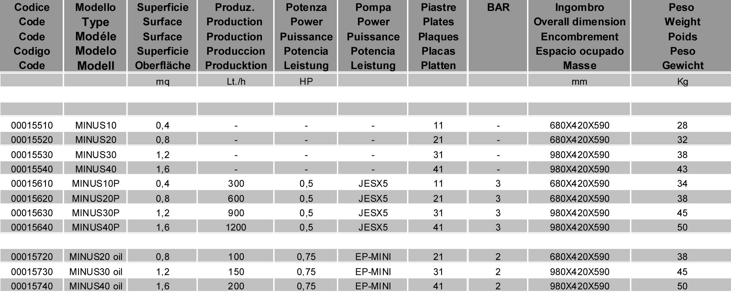 Caratteristiche Filtri Minus