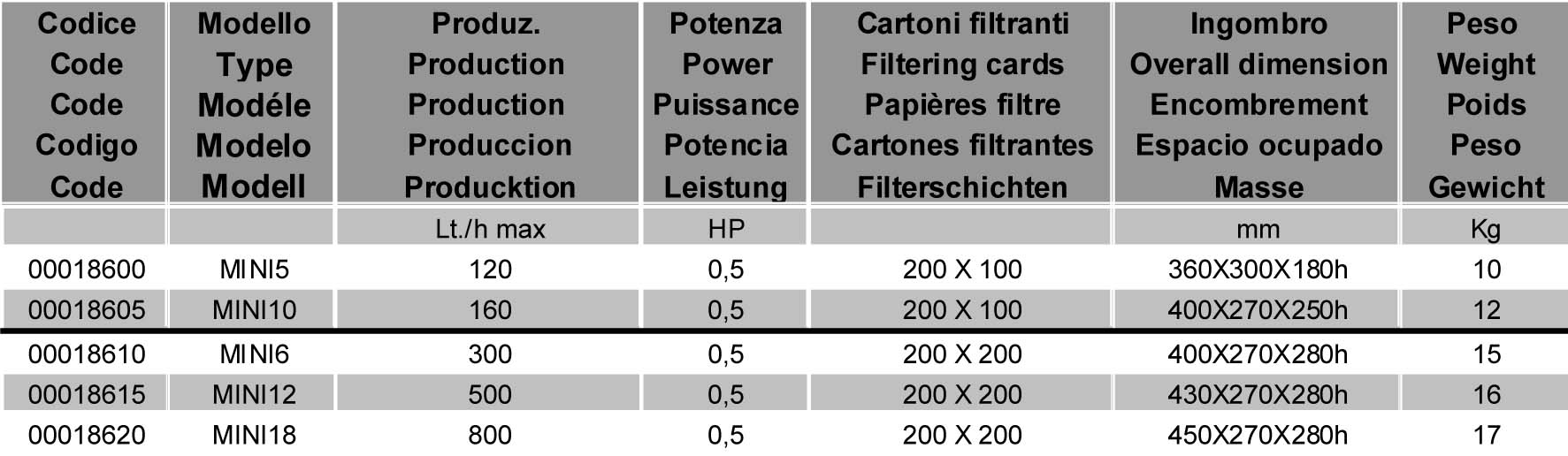 Caratteristiche Filtri MINI